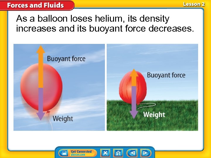 As a balloon loses helium, its density increases and its buoyant force decreases. 