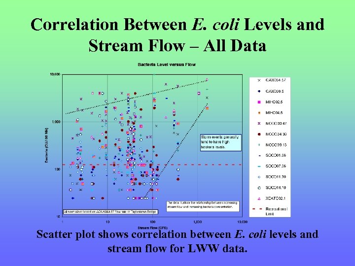 Correlation Between E. coli Levels and Stream Flow – All Data Scatter plot shows