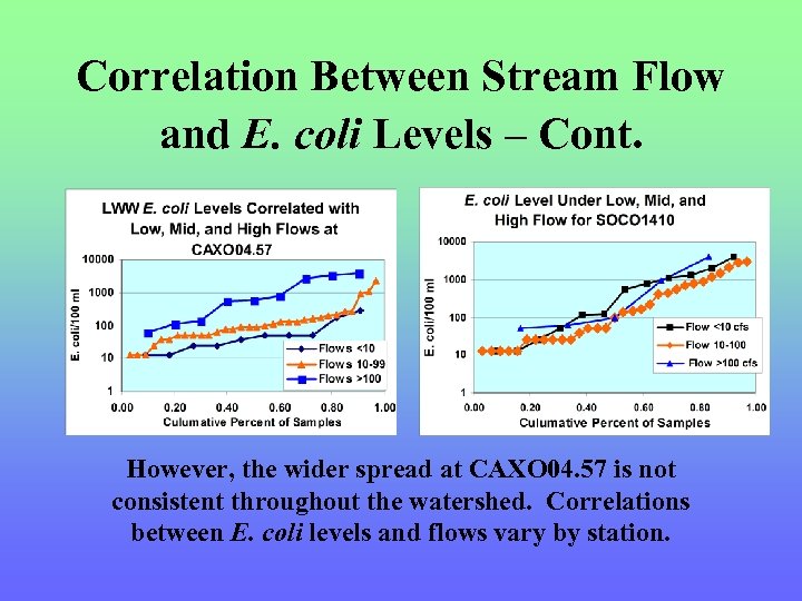 Correlation Between Stream Flow and E. coli Levels – Cont. However, the wider spread