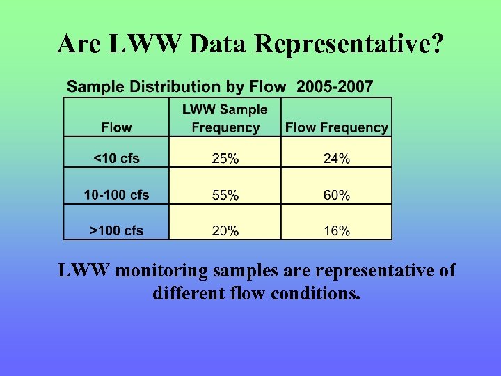 Are LWW Data Representative? LWW monitoring samples are representative of different flow conditions. 