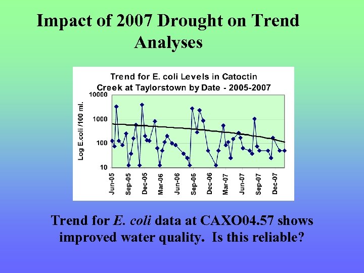 Impact of 2007 Drought on Trend Analyses Trend for E. coli data at CAXO