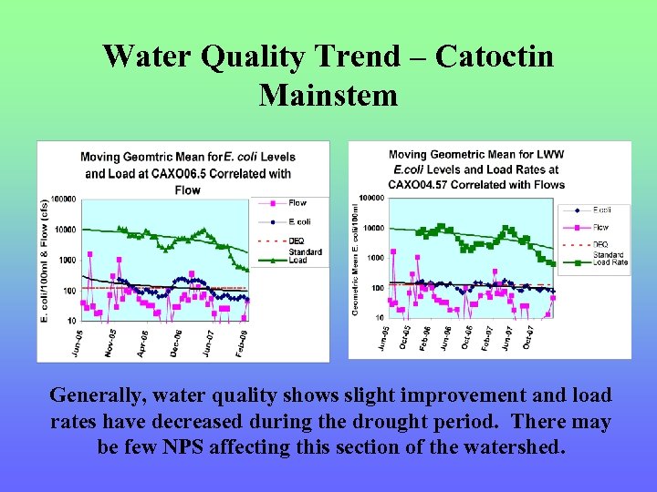 Water Quality Trend – Catoctin Mainstem Generally, water quality shows slight improvement and load