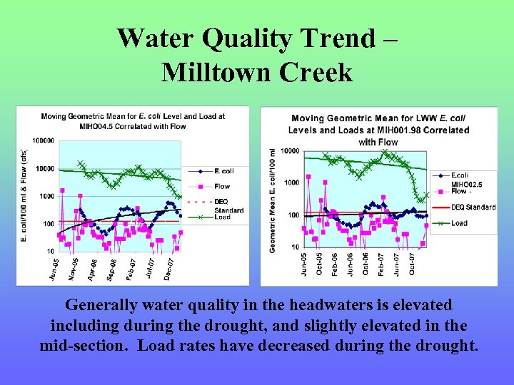 Water Quality Trend – Milltown Creek Generally water quality in the headwaters is elevated