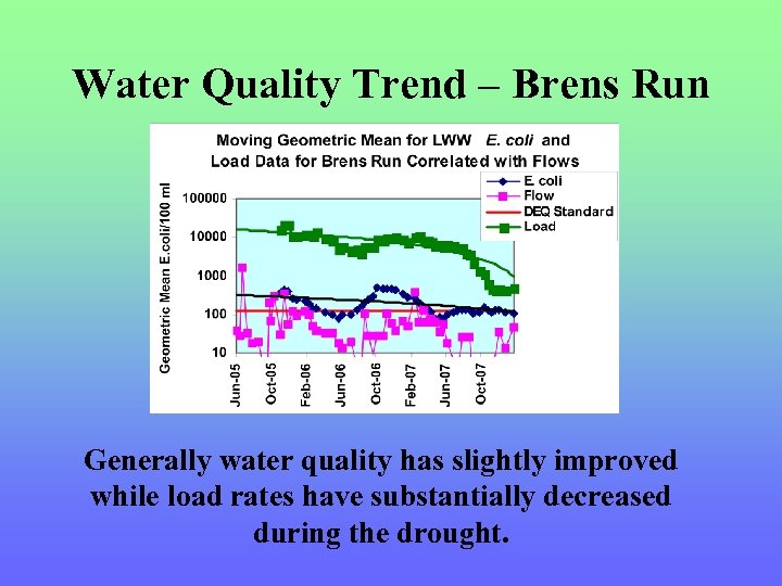 Water Quality Trend – Brens Run Generally water quality has slightly improved while load