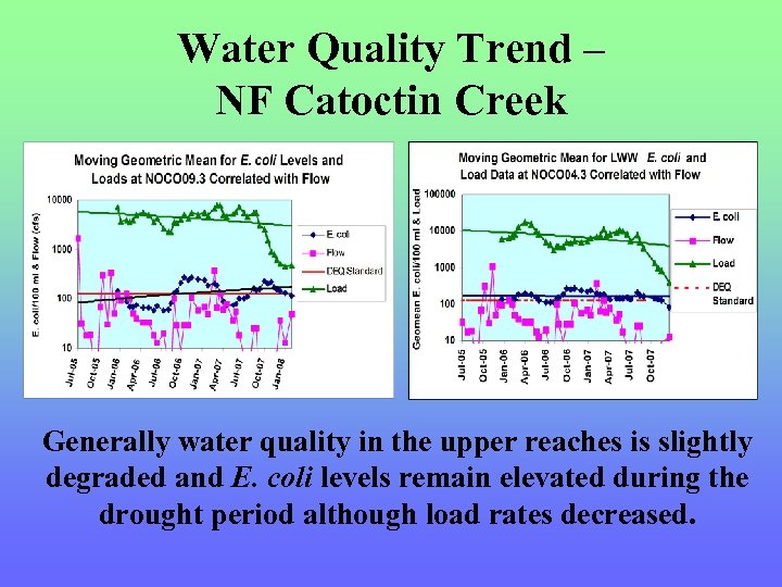 Water Quality Trend – NF Catoctin Creek Generally water quality in the upper reaches