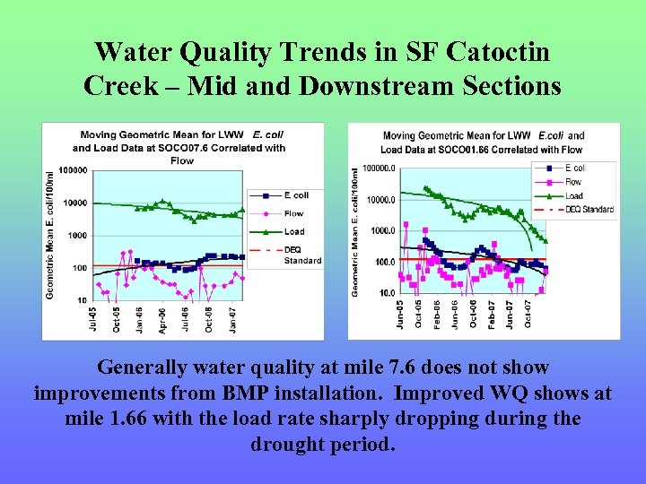 Water Quality Trends in SF Catoctin Creek – Mid and Downstream Sections Generally water