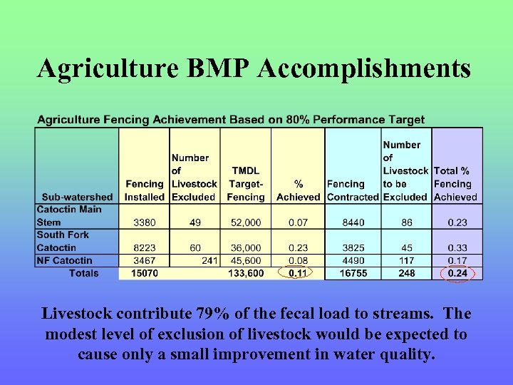 Agriculture BMP Accomplishments Livestock contribute 79% of the fecal load to streams. The modest