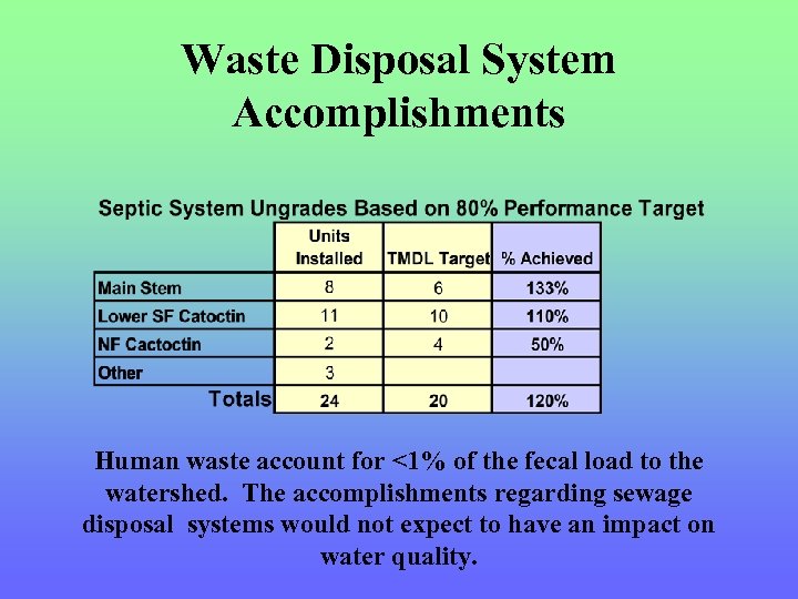 Waste Disposal System Accomplishments Human waste account for <1% of the fecal load to