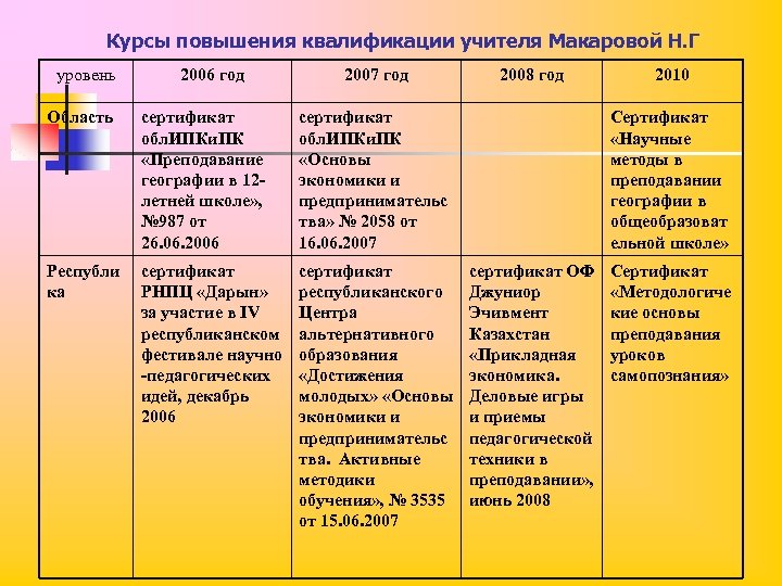 Курсы повышения квалификации учителя Макаровой Н. Г уровень 2006 год 2007 год Область сертификат