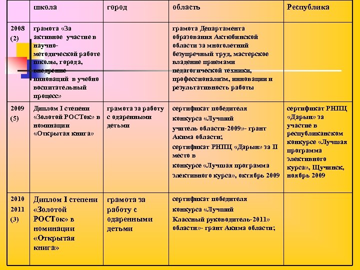 школа город область 2008 (2) грамота «За активное участие в научнометодической работе школы, города,