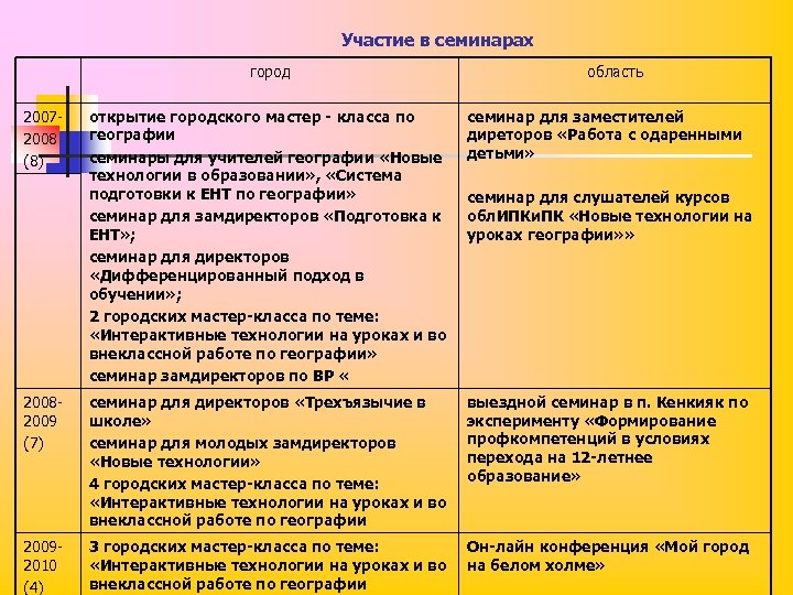 Участие в семинарах город 20072008 (8) область открытие городского мастер - класса по географии