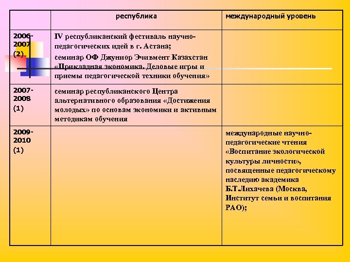 республика 20062007 (2) IV республиканский фестиваль научнопедагогических идей в г. Астана; семинар ОФ Джуниор