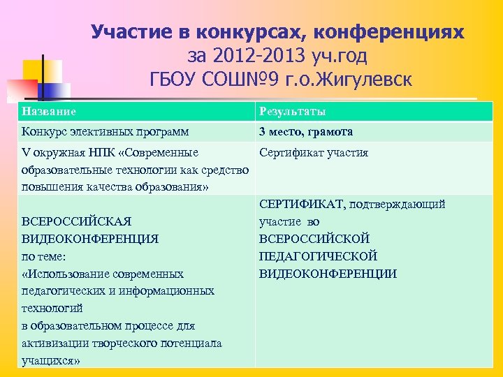 Участие в конкурсах, конференциях за 2012 -2013 уч. год ГБОУ СОШ№ 9 г. о.