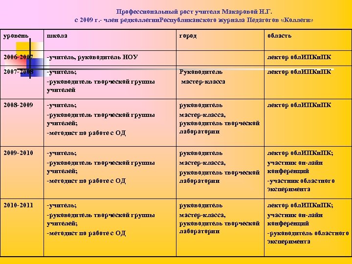 Профессиональный рост учителя Макаровой Н. Г. с 2009 г. - член редколлегии. Республиканского журнала