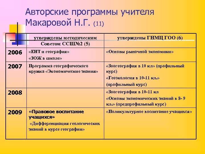 Авторские программы учителя Макаровой Н. Г. (11) утверждены методическим Советом ССШ№ 2 (5) утверждены