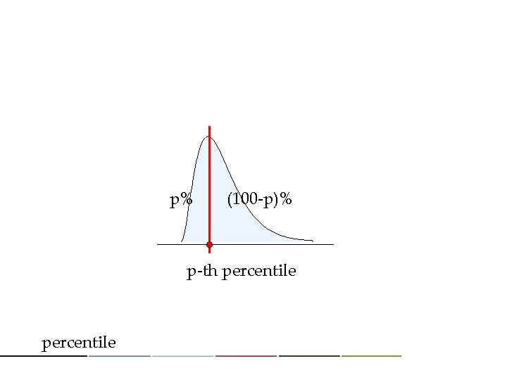 p% (100 -p)% p-th percentile 