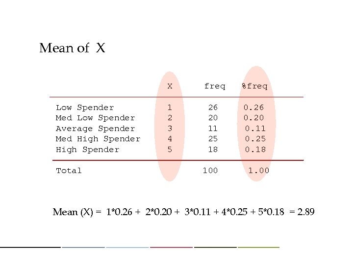 Mean of X X freq %freq Low Spender 1 26 0. 26 Med Low