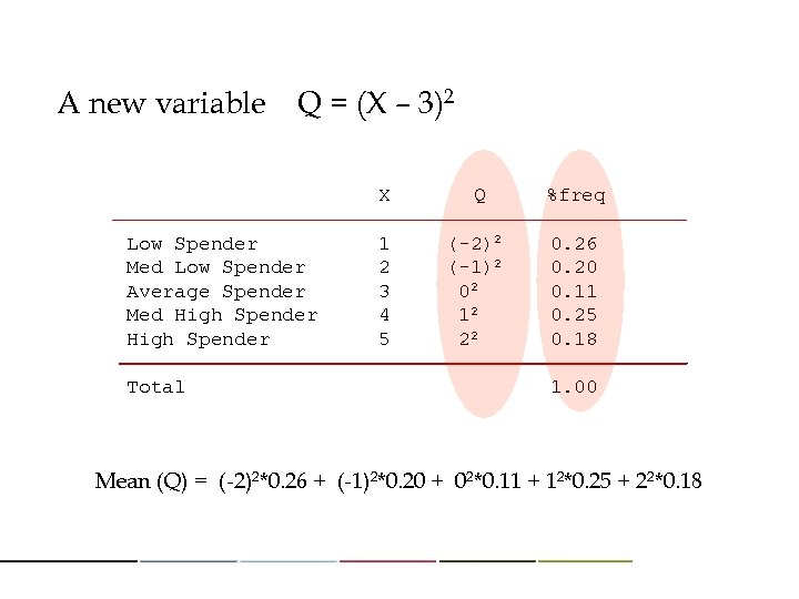 A new variable Q = (X – 3)2 X Q %freq Low Spender 1