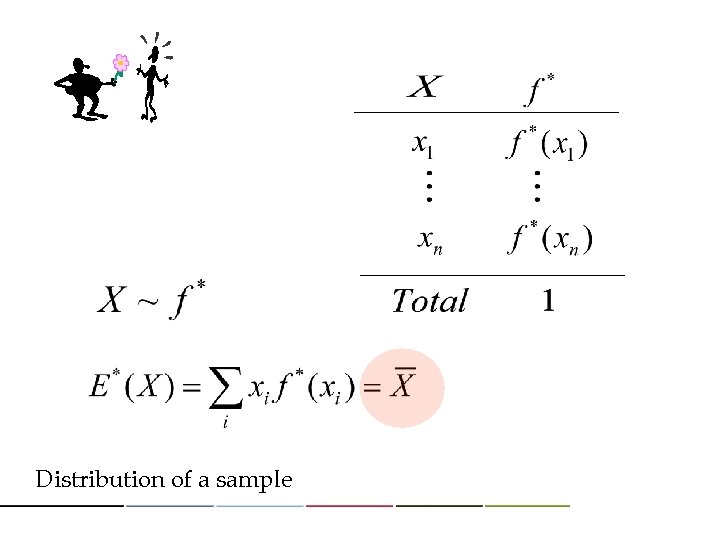 Distribution of a sample 