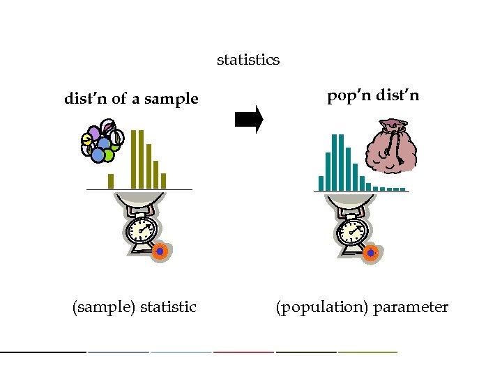 statistics dist’n of a sample (sample) statistic pop’n dist’n (population) parameter 