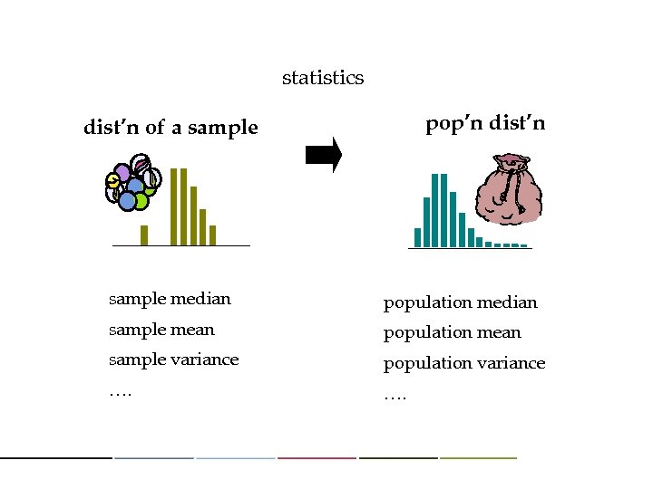 statistics pop’n dist’n of a sample median population median sample mean population mean sample