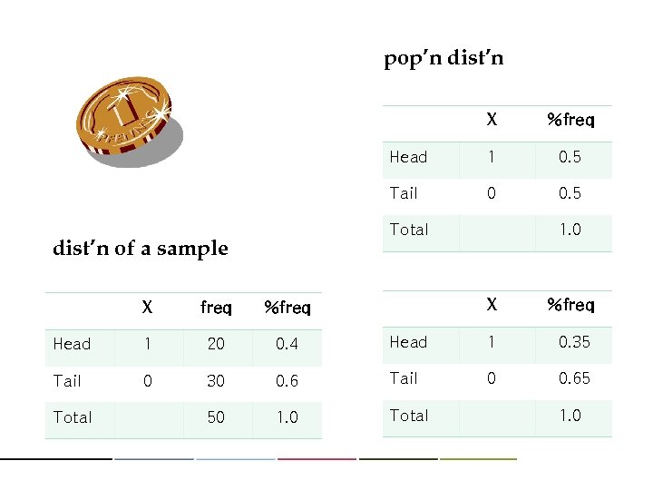 pop’n dist’n X %freq Head 1 0. 5 Tail 0 0. 5 Total dist’n