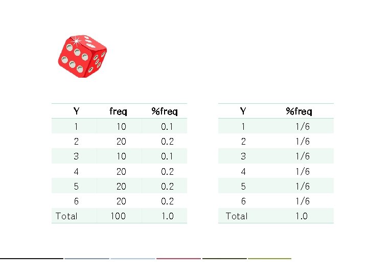 Y freq %freq Y %freq 1 10 0. 1 1 1/6 2 20 0.