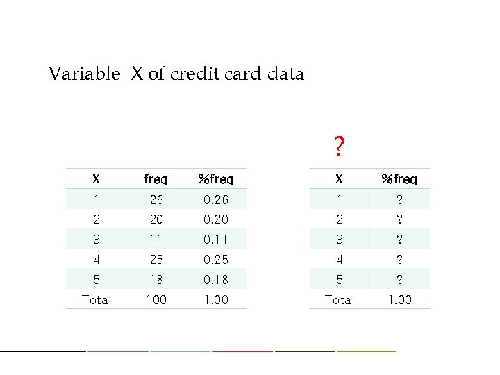 Variable X of credit card data ? X freq %freq X %freq 1 26