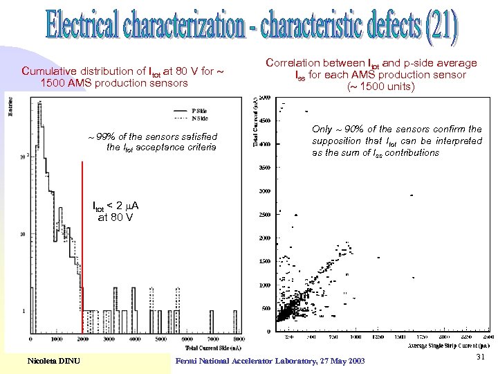 Cumulative distribution of Itot at 80 V for 1500 AMS production sensors 99% of