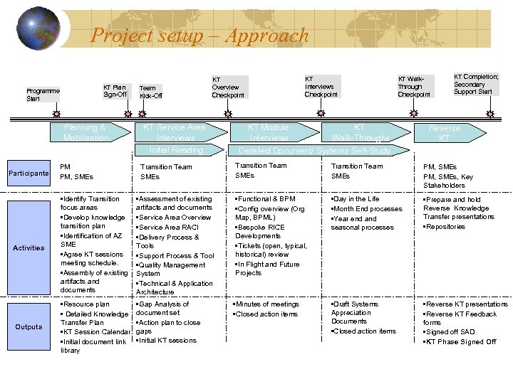Project setup – Approach KT Plan Sign-Off Programme Start Planning & Mobilisation Participants Activities