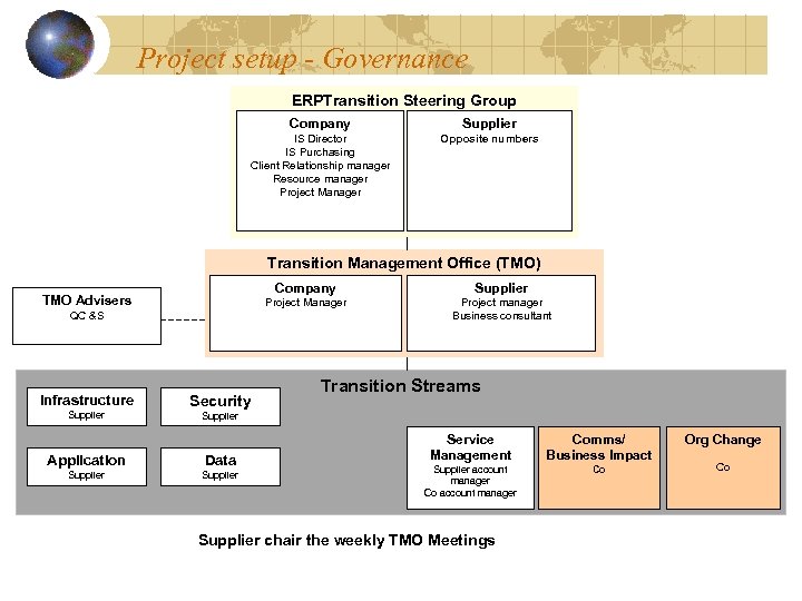 Project setup - Governance ERPTransition Steering Group Company Supplier IS Director IS Purchasing Client
