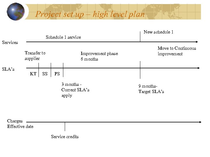 Project set up – high level plan New schedule 1 Schedule 1 service Services