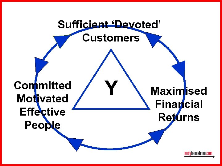 Sufficient ‘Devoted’ Customers Committed Motivated Effective People L Y Maximised Financial Returns 