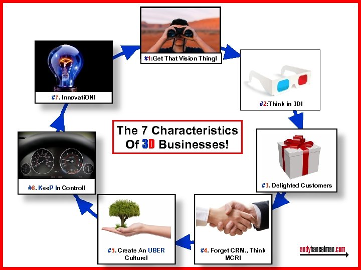 #1: Get That Vision Thing! #7. Innovati. ON! #2: Think in 3 D! The