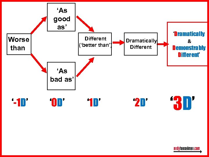 ‘As good as’ ‘ Worse than’ Different (‘better than’) ‘Dramatically Different ‘Dramatically & Demonstrably