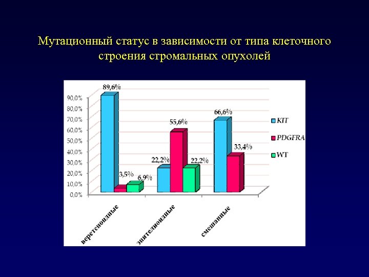 Мутационный статус в зависимости от типа клеточного строения стромальных опухолей 