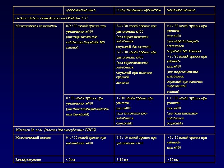 доброкачесвенные С неуточненным прогнозом злокачаественные 0 -2 / 30 полей зрения при увеличении х400