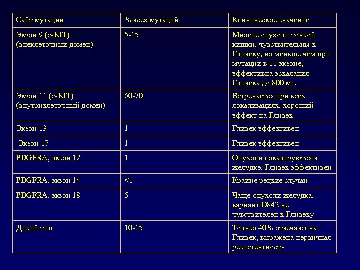 Сайт мутации % всех мутаций Клиническое значение Экзон 9 (c-KIT) (внеклеточный домен) 5 -15