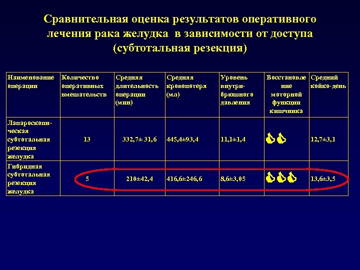 Сравнительная оценка результатов оперативного лечения рака желудка в зависимости от доступа (субтотальная резекция) Наименование