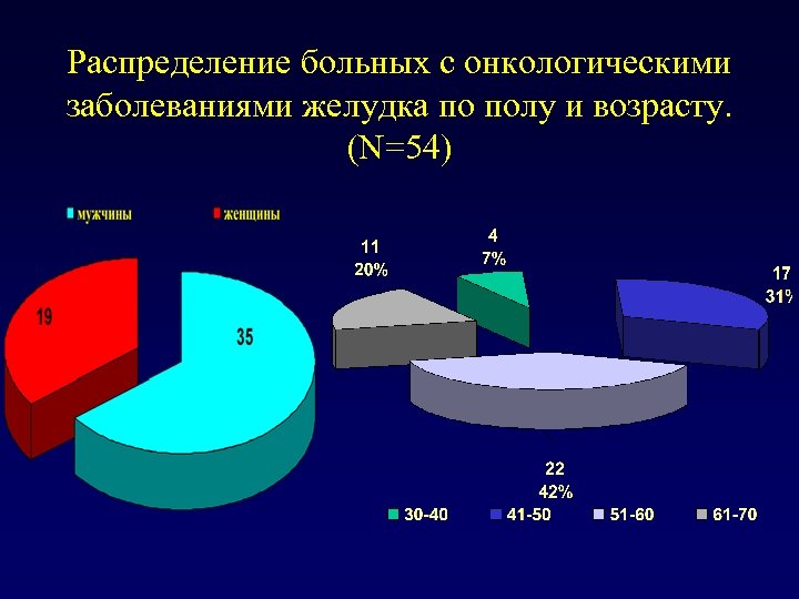 Распределение больных с онкологическими заболеваниями желудка по полу и возрасту. (N=54) 