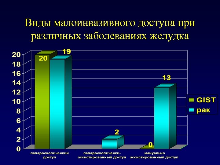 Виды малоинвазивного доступа при различных заболеваниях желудка 