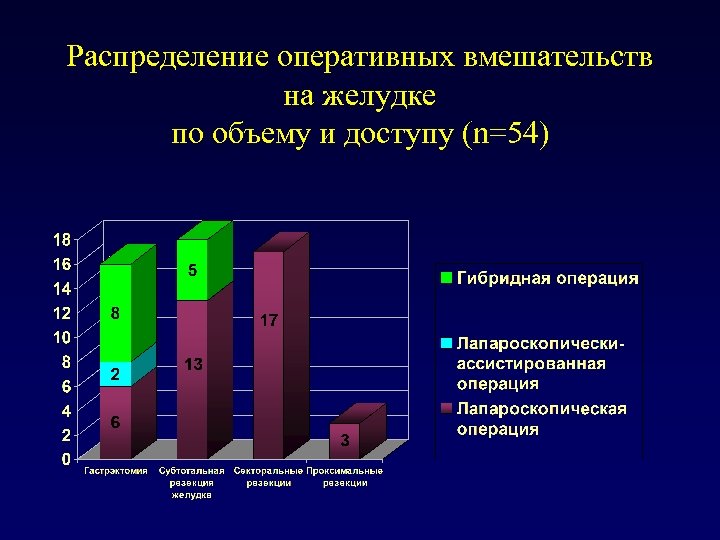 Распределение оперативных вмешательств на желудке по объему и доступу (n=54) 