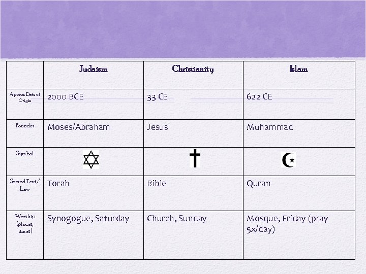 Judaism Approx. Date of Origin Founder Christianity Islam 2000 BCE 33 CE 622 CE