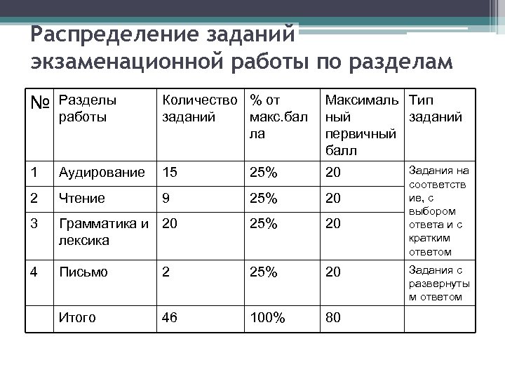 Задачи на количество запросов. Распределение задач. Распределение заданий по разделам экзаменационной работы 2024. Как распределить задачи на день. Сколько заданий в ЕГЭ по английскому.