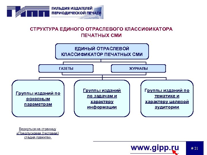 СТРУКТУРА ЕДИНОГО ОТРАСЛЕВОГО КЛАССИФИКАТОРА ПЕЧАТНЫХ СМИ ЕДИНЫЙ ОТРАСЛЕВОЙ КЛАССИФИКАТОР ПЕЧАТНЫХ СМИ ГАЗЕТЫ Группы изданий