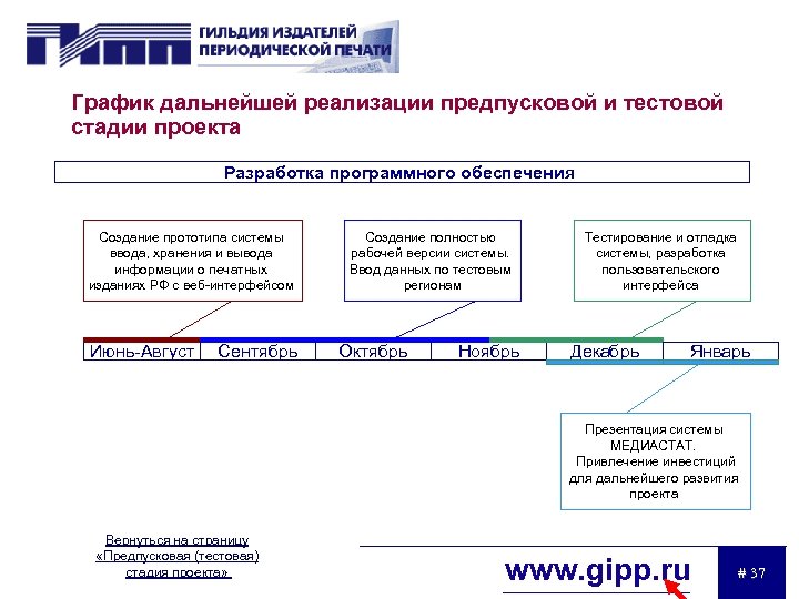 График дальнейшей реализации предпусковой и тестовой стадии проекта Разработка программного обеспечения Создание прототипа системы