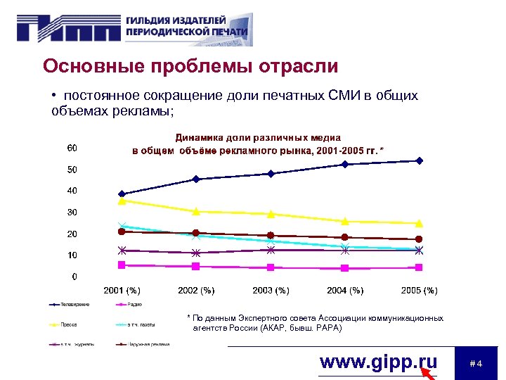 Основные проблемы отрасли • постоянное сокращение доли печатных СМИ в общих объемах рекламы; *