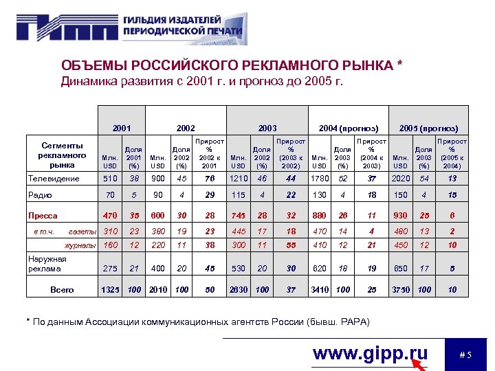 ОБЪЕМЫ РОССИЙСКОГО РЕКЛАМНОГО РЫНКА * Динамика развития с 2001 г. и прогноз до 2005