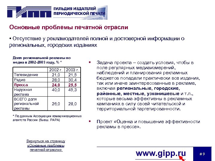 Основные проблемы печатной отрасли • Отсутствие у рекламодателей полной и достоверной информации о региональных,