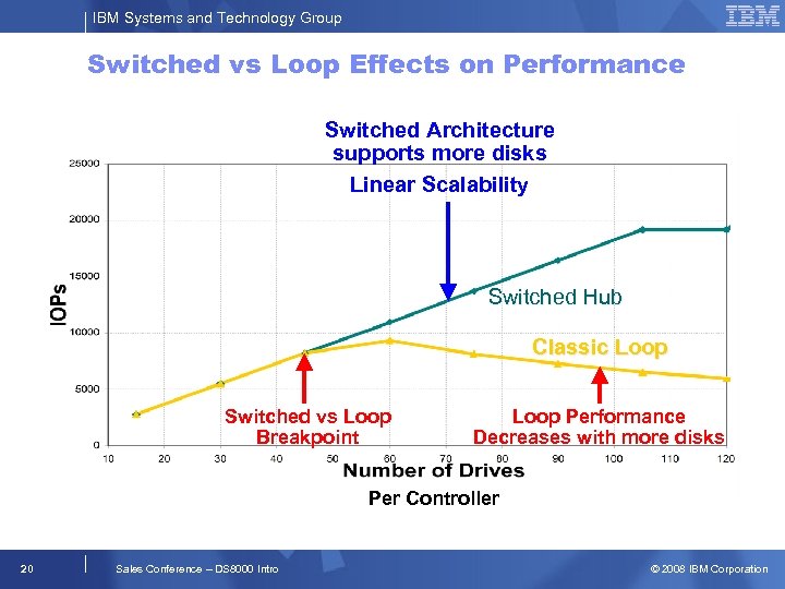 IBM Systems and Technology Group Switched vs Loop Effects on Performance Switched Architecture supports